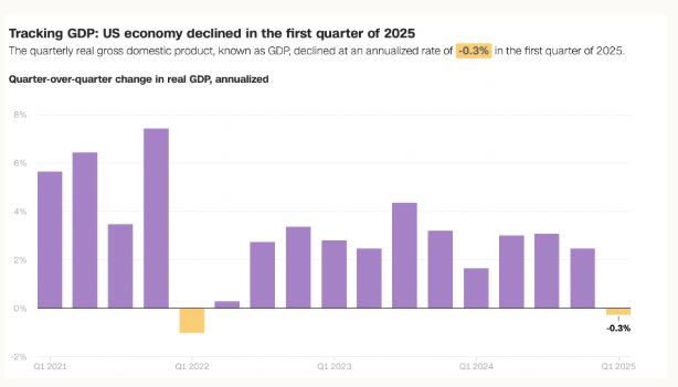 US Economy to Grow Negatively in Q1 2025 Amid Trade Deficit and Inflation Pressures